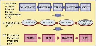 Gestion et stratégie marketing pour décideurs